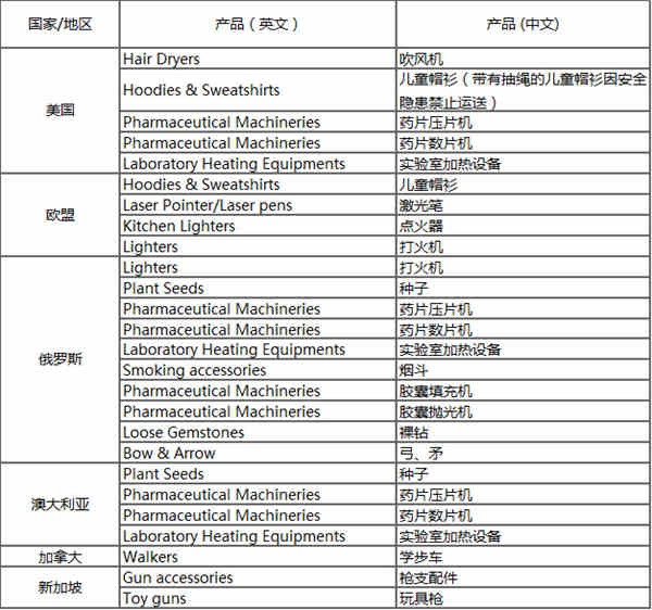 美歐禁銷(xiāo)產(chǎn)品 美歐禁銷(xiāo)產(chǎn)品